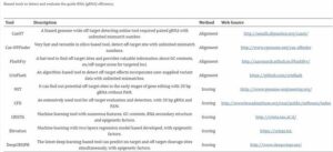 summary-of-crispr-cas9-off-target-detection-methods