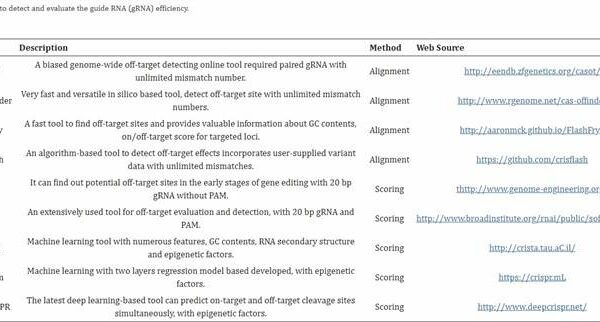 summary-of-crispr-cas9-off-target-detection-methods