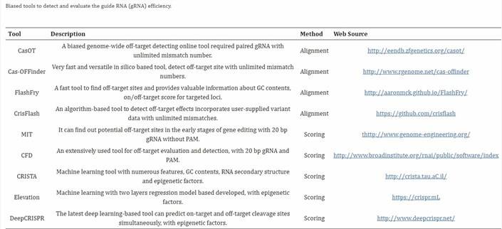 summary-of-crispr-cas9-off-target-detection-methods