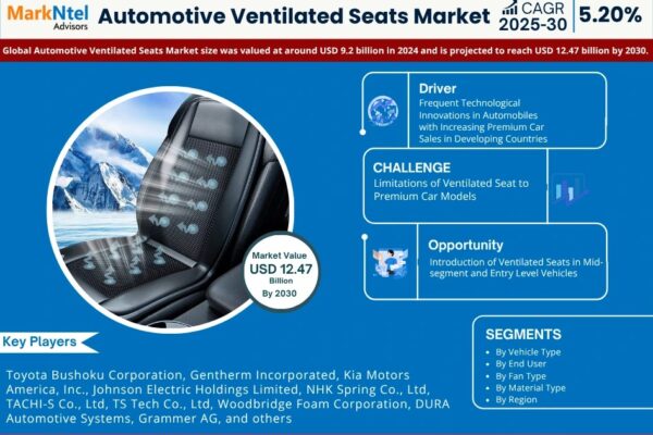 Automotive Ventilated Seats Market Size & Forecast 2025–2030: Trends and Growth Insights