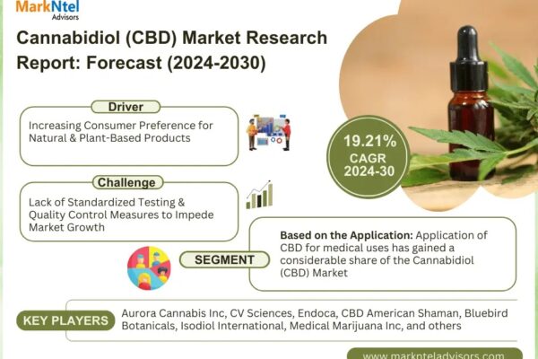 Cannabidiol Market Size, Share, Trends & Forecast 2030