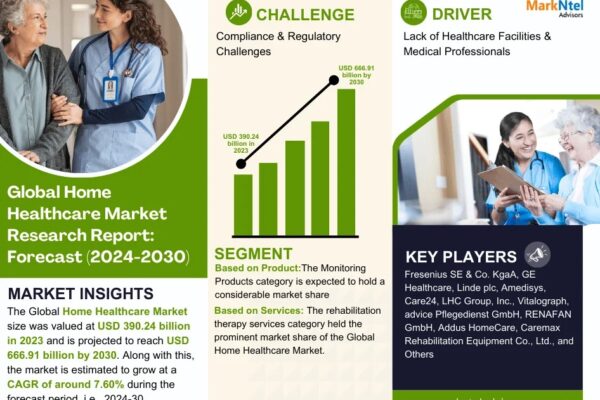 Home Healthcare Market Size, Share, Trends & Forecast 2030
